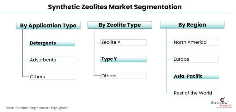 Synthetic-Zeolites-Market-Segmentation